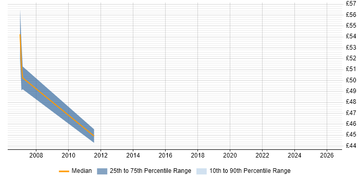 Contractor hourly rate distribution trend for jobs in the Midlands citing SAP Certification