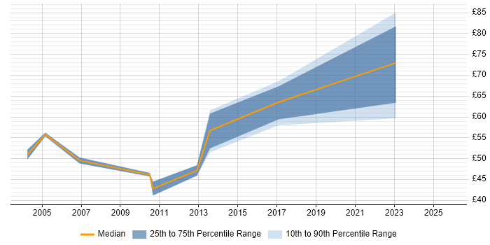 Contractor hourly rate distribution trend for jobs in the Midlands citing SAP CO