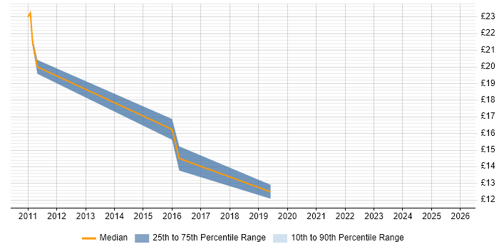 Contractor hourly rate distribution trend for SAP Data Analyst job vacancies in the Midlands