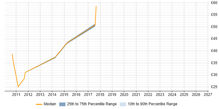 Contractor hourly rate distribution trend for jobs in the Midlands citing SAP Data Services