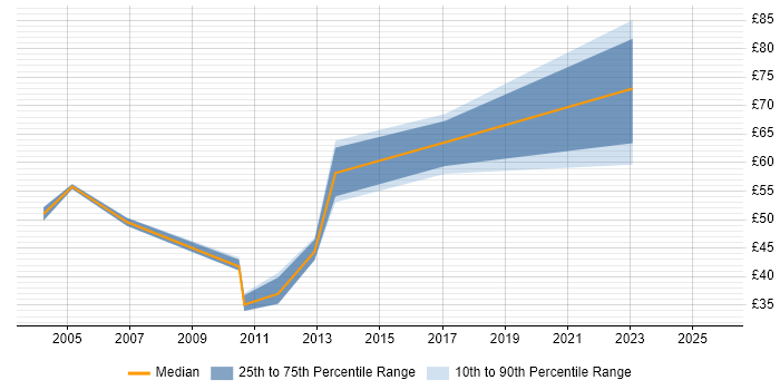 Contractor hourly rate distribution trend for jobs in the Midlands citing SAP FI Contractor hourly rate distribution trend for jobs in the Midlands citing SAP FI