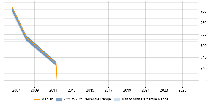 Contractor hourly rate distribution trend for SAP HR Consultant job vacancies in the Midlands