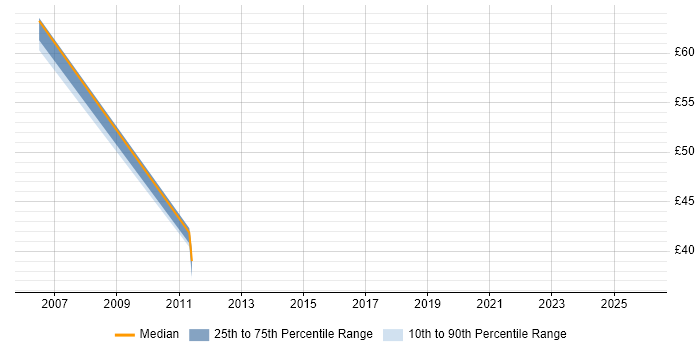 Contractor hourly rate distribution trend for SAP HR/Payroll Consultant job vacancies in the Midlands