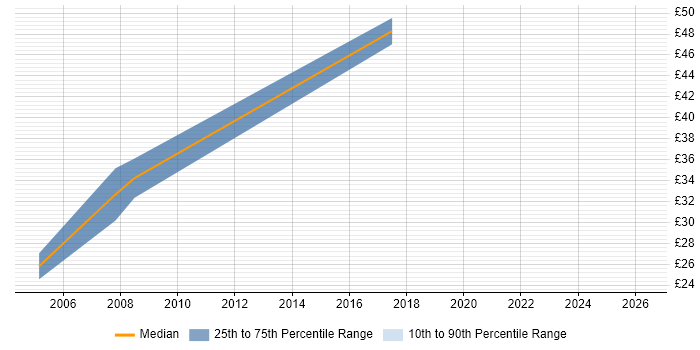 Contractor hourly rate distribution trend for jobs in the Midlands citing SAP MM