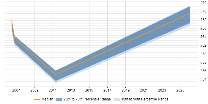 Contractor hourly rate distribution trend for jobs in the Midlands citing SAP Payroll