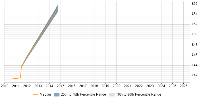 Contractor hourly rate distribution trend for SAP Project Manager job vacancies in the Midlands