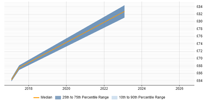 Contractor hourly rate distribution trend for jobs in the Midlands citing SAP QM