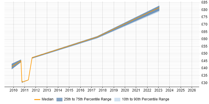 Contractor hourly rate distribution trend for jobs in the Midlands citing SAP SD