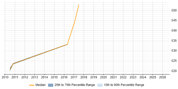 Contractor hourly rate distribution trend for SAP Trainer job vacancies in the Midlands