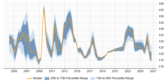 Contractor hourly rate distribution trend for jobs in the Midlands citing SAP
