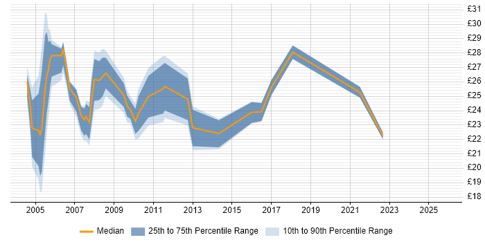 Contractor hourly rate distribution trend for jobs in the Midlands citing Sarbanes-Oxley