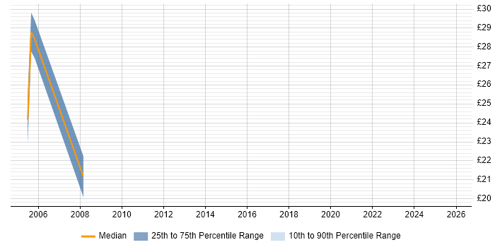 Contractor hourly rate distribution trend for SAS Analyst job vacancies in the Midlands