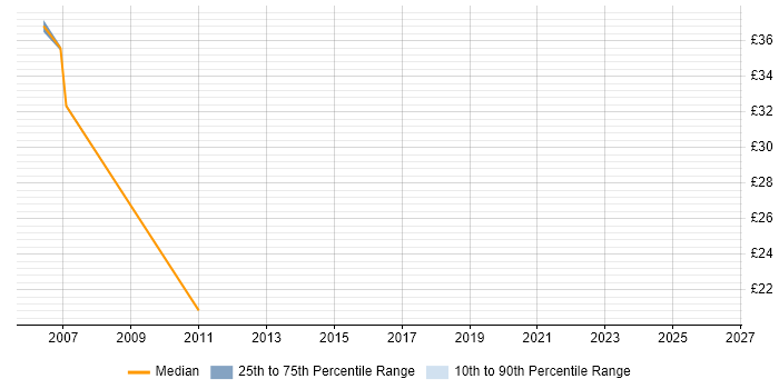 Contractor hourly rate distribution trend for SAS Developer job vacancies in the Midlands