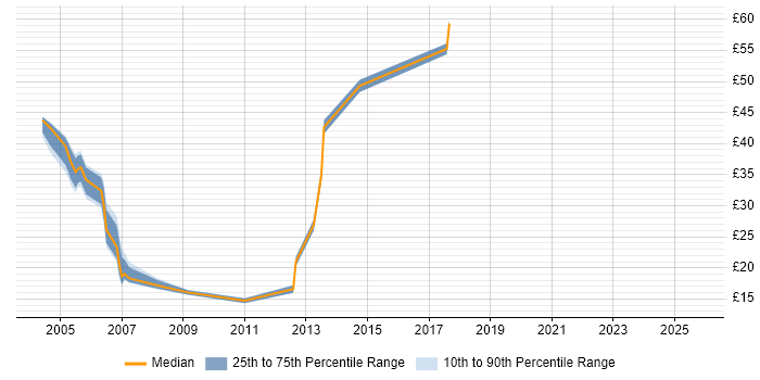 Contractor hourly rate distribution trend for jobs in the Midlands citing SAS