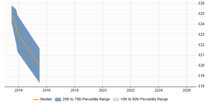 Contractor hourly rate distribution trend for jobs in the Midlands citing Sass