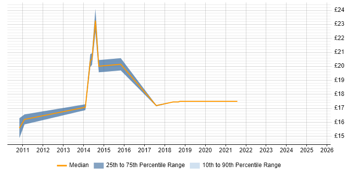 Contractor hourly rate distribution trend for SC Cleared Deployment Engineer job vacancies in the Midlands