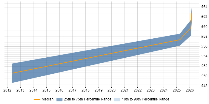 Contractor hourly rate distribution trend for SC Cleared Project Manager job vacancies in the Midlands