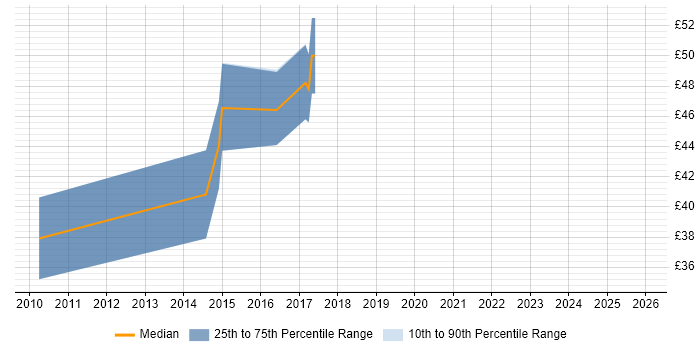 Contractor hourly rate distribution trend for SC Cleared Software Engineer job vacancies in the Midlands