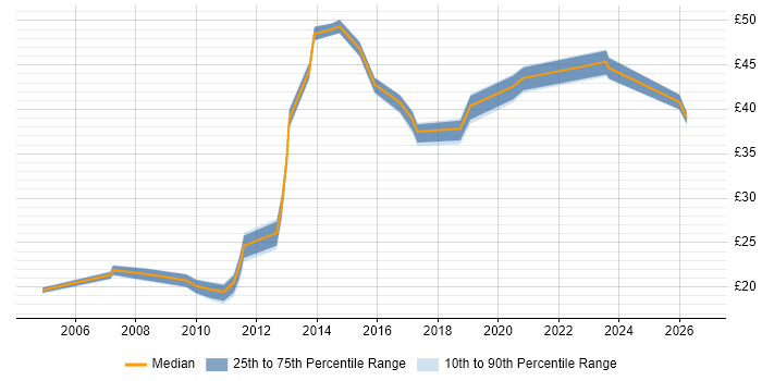 Contractor hourly rate distribution trend for jobs in the Midlands citing Scenario Testing