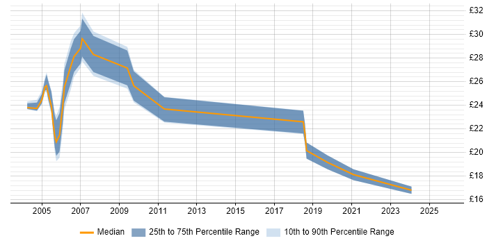 Contractor hourly rate distribution trend for jobs in the Midlands citing SDH