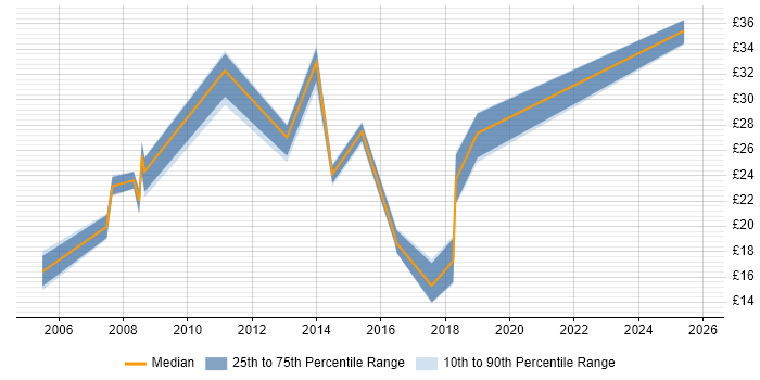 Contractor hourly rate distribution trend for jobs in the Midlands citing Security Management
