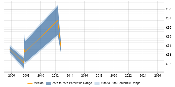 Contractor hourly rate distribution trend for Security Manager job vacancies in the Midlands