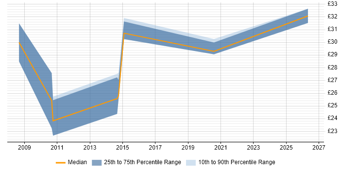 Contractor hourly rate distribution trend for Security Officer job vacancies in the Midlands