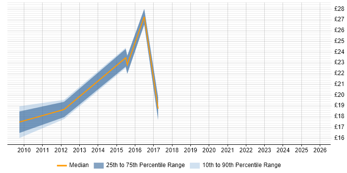 Contractor hourly rate distribution trend for jobs in the Midlands citing Security Patching