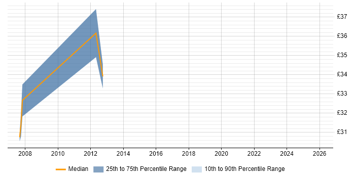 Contractor hourly rate distribution trend for Security Project Manager job vacancies in the Midlands