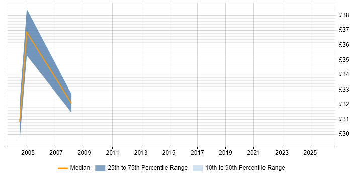 Contractor hourly rate distribution trend for Security Specialist job vacancies in the Midlands