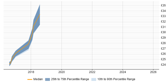 Contractor hourly rate distribution trend for jobs in the Midlands citing Self-Driving Car