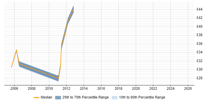 Contractor hourly rate distribution trend for Senior Business Analyst job vacancies in the Midlands