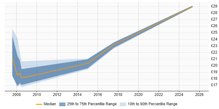 Contractor hourly rate distribution trend for Senior Data Analyst job vacancies in the Midlands