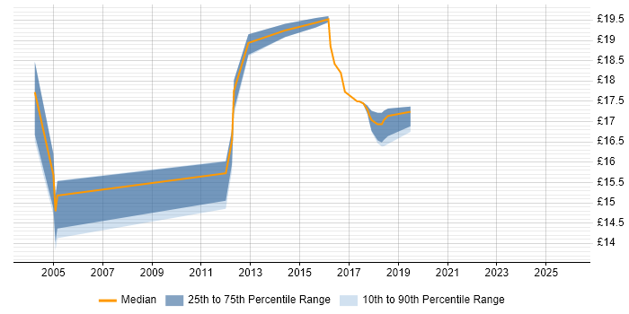 Contractor hourly rate distribution trend for Senior Desktop Support job vacancies in the Midlands