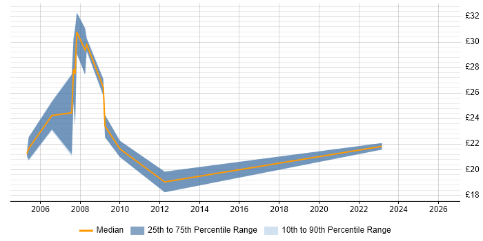 Contractor hourly rate distribution trend for Senior Information Analyst job vacancies in the Midlands