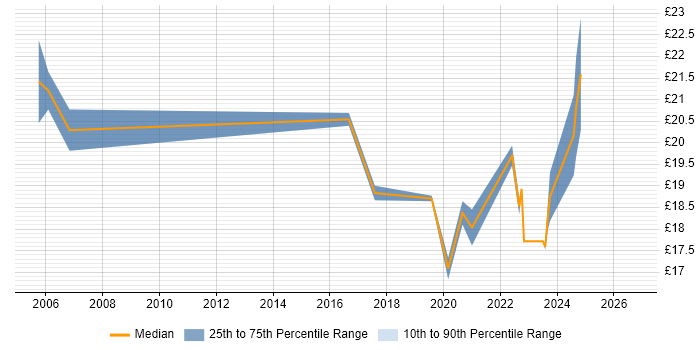 Contractor hourly rate distribution trend for Senior IT Engineer job vacancies in the Midlands