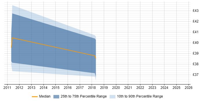 Contractor hourly rate distribution trend for Senior IT Manager job vacancies in the Midlands Contractor hourly rate distribution trend for Senior IT Manager job vacancies in the Midlands