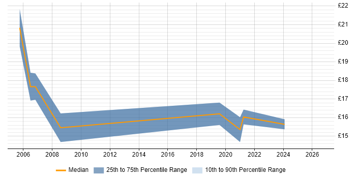Contractor hourly rate distribution trend for Senior IT Support job vacancies in the Midlands