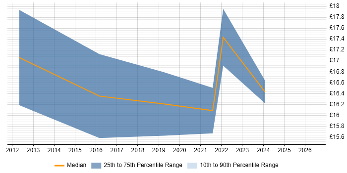 Contractor hourly rate distribution trend for Senior IT Technician job vacancies in the Midlands