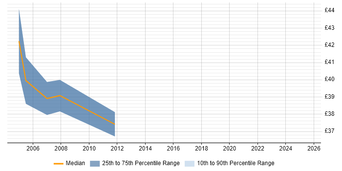 Contractor hourly rate distribution trend for Senior .NET Developer job vacancies in the Midlands Contractor hourly rate distribution trend for Senior .NET Developer job vacancies in the Midlands