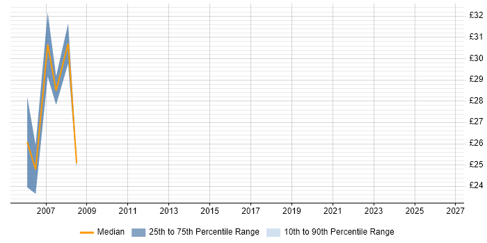 Contractor hourly rate distribution trend for Senior Network Support job vacancies in the Midlands