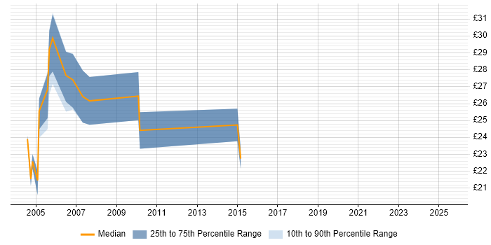 Contractor hourly rate distribution trend for Senior Server Engineer job vacancies in the Midlands Contractor hourly rate distribution trend for Senior Server Engineer job vacancies in the Midlands