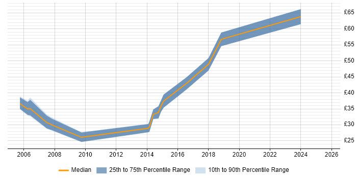 Contractor hourly rate distribution trend for Senior Software Engineer job vacancies in the Midlands Contractor hourly rate distribution trend for Senior Software Engineer job vacancies in the Midlands