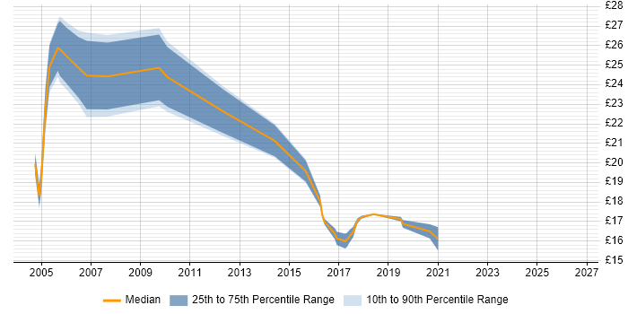 Contractor hourly rate distribution trend for Senior Support Engineer job vacancies in the Midlands