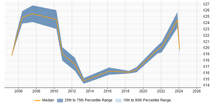Contractor hourly rate distribution trend for Senior Technician job vacancies in the Midlands