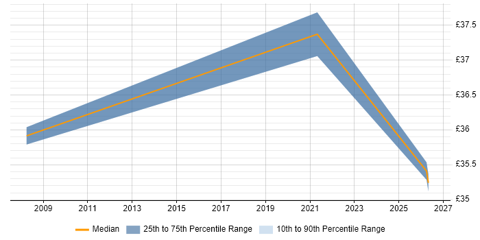 Contractor hourly rate distribution trend for Senior UI Designer job vacancies in the Midlands