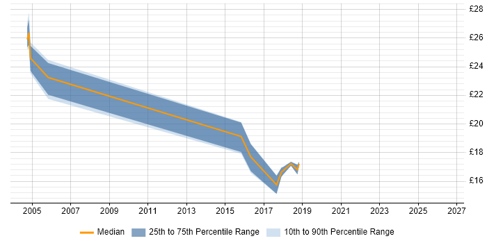 Contractor hourly rate distribution trend for Senior Windows Engineer job vacancies in the Midlands
