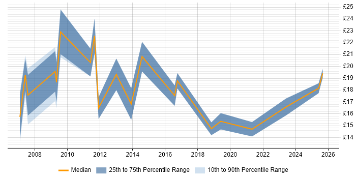 Contractor hourly rate distribution trend for jobs in the Midlands citing SEO