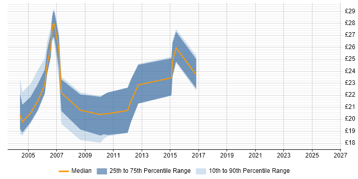 Contractor hourly rate distribution trend for Server Administrator job vacancies in the Midlands