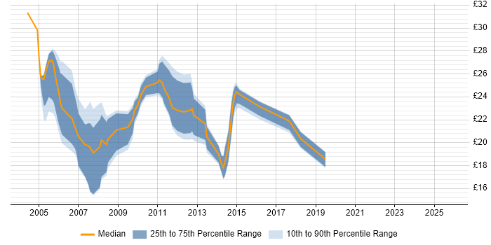 Contractor hourly rate distribution trend for Server Analyst job vacancies in the Midlands